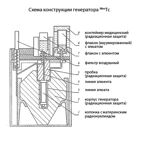 Схема конструкции генератора