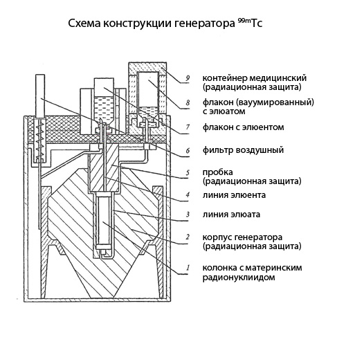 Генератор технеция 99м что это. Смотреть фото Генератор технеция 99м что это. Смотреть картинку Генератор технеция 99м что это. Картинка про Генератор технеция 99м что это. Фото Генератор технеция 99м что это